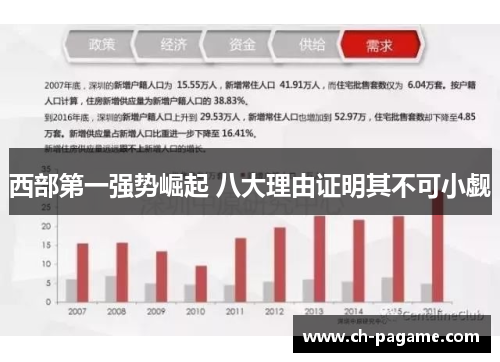 西部第一强势崛起 八大理由证明其不可小觑